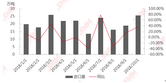 海關(guān)數(shù)據(jù)解讀：10月進口高碳鉻鐵環(huán)增36.06%至25.66萬噸